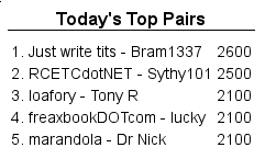 1st Place: Just write tits vs. Bram1337 with 2600 points 1st Place: Just write tits vs. Bram1337 with 2600 points