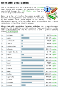 DokuWiki Localization Statistics DokuWiki Localization Statistics